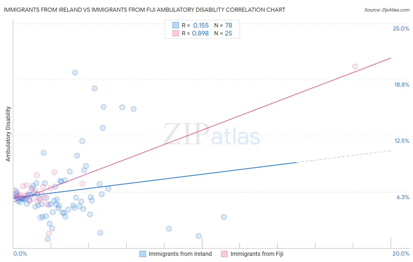 Immigrants from Ireland vs Immigrants from Fiji Ambulatory Disability