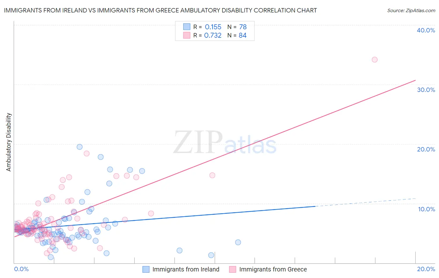 Immigrants from Ireland vs Immigrants from Greece Ambulatory Disability