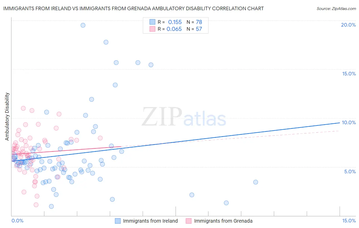 Immigrants from Ireland vs Immigrants from Grenada Ambulatory Disability