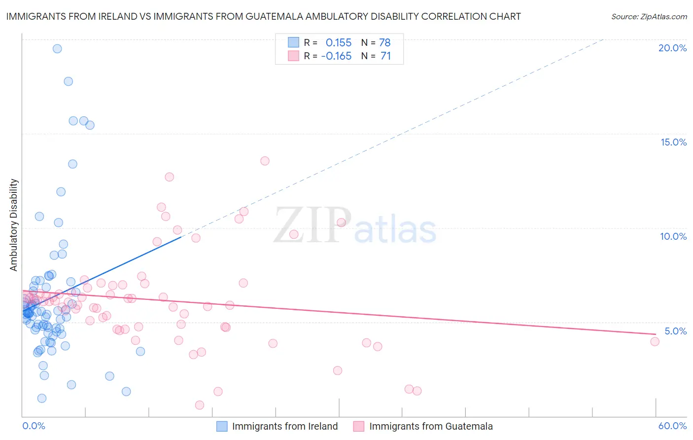 Immigrants from Ireland vs Immigrants from Guatemala Ambulatory Disability