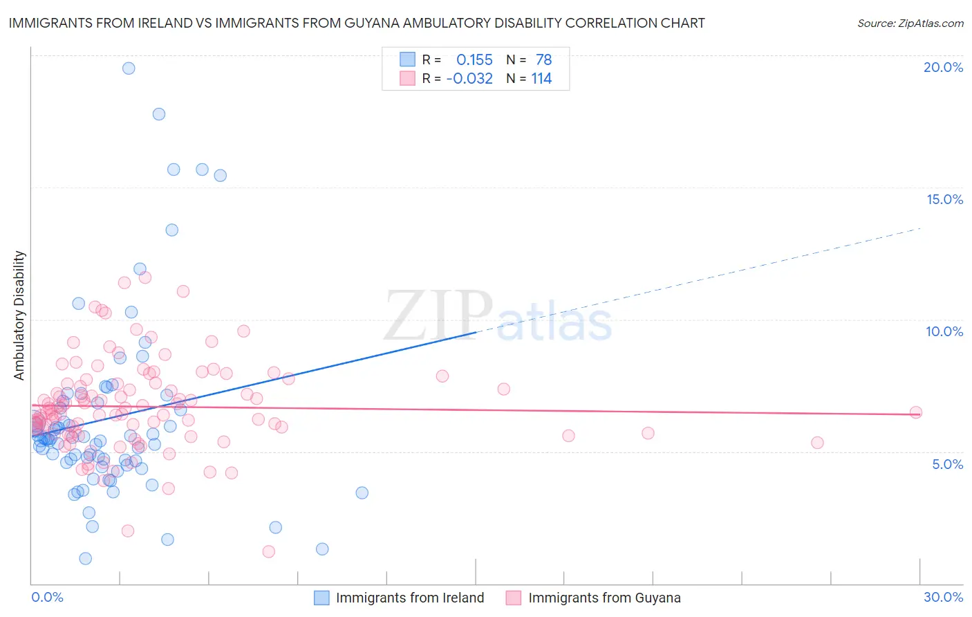 Immigrants from Ireland vs Immigrants from Guyana Ambulatory Disability