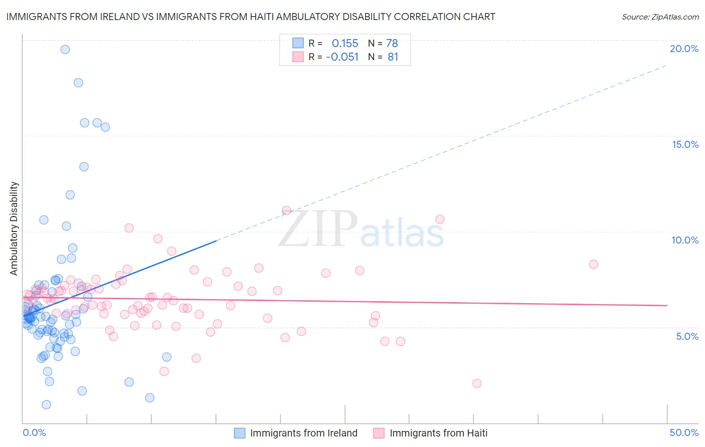 Immigrants from Ireland vs Immigrants from Haiti Ambulatory Disability