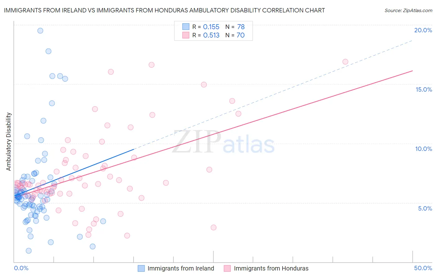 Immigrants from Ireland vs Immigrants from Honduras Ambulatory Disability