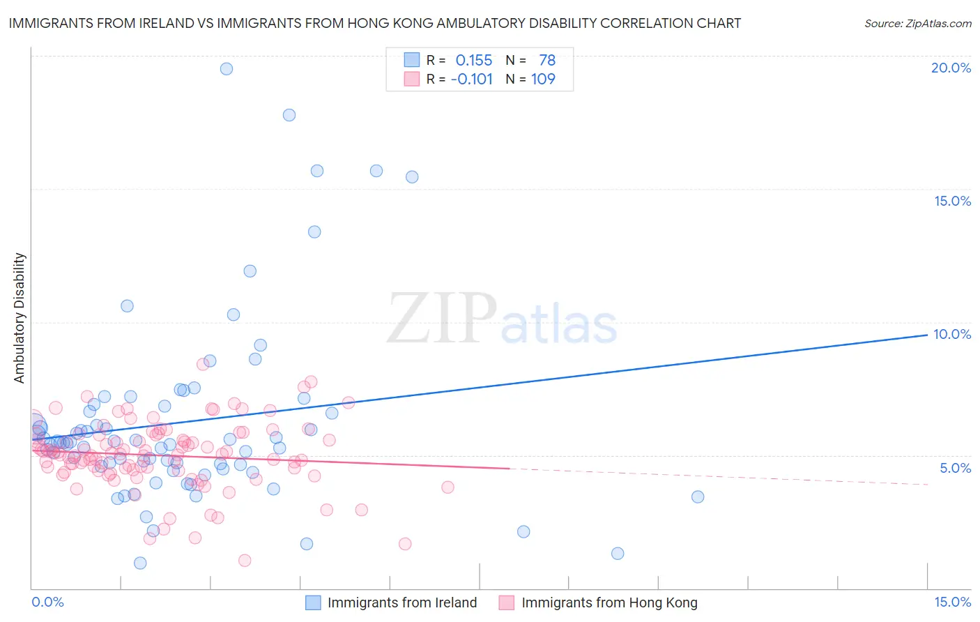 Immigrants from Ireland vs Immigrants from Hong Kong Ambulatory Disability