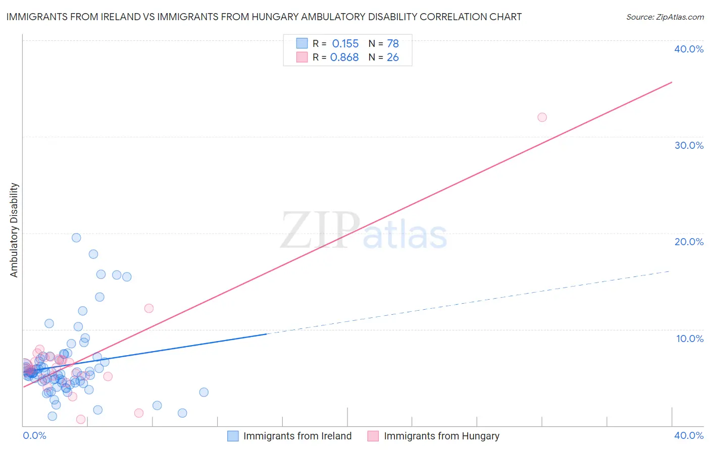 Immigrants from Ireland vs Immigrants from Hungary Ambulatory Disability