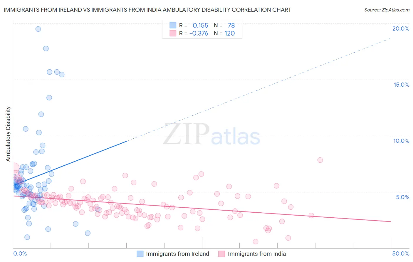 Immigrants from Ireland vs Immigrants from India Ambulatory Disability