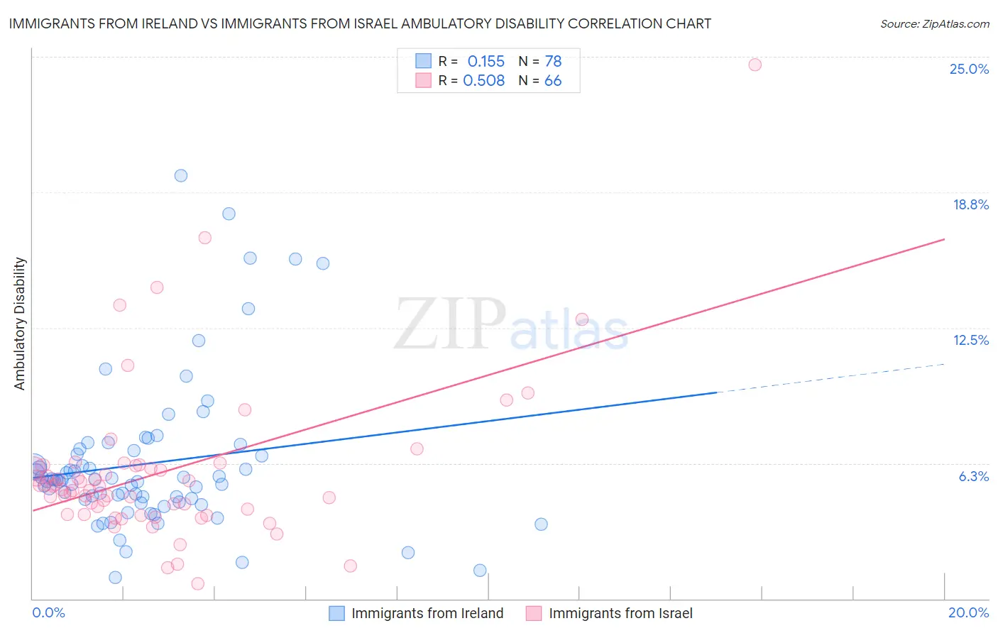 Immigrants from Ireland vs Immigrants from Israel Ambulatory Disability