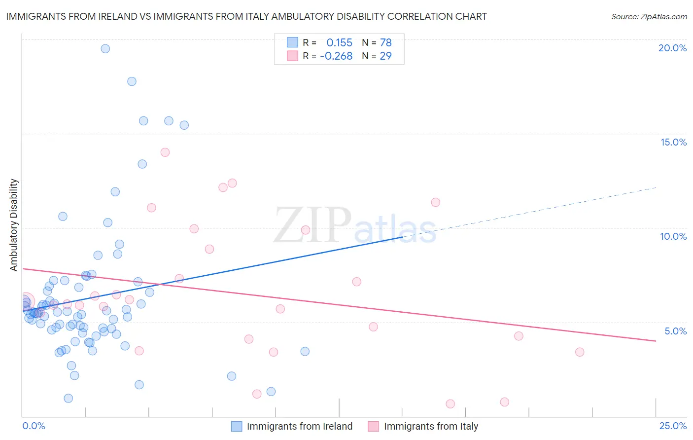 Immigrants from Ireland vs Immigrants from Italy Ambulatory Disability