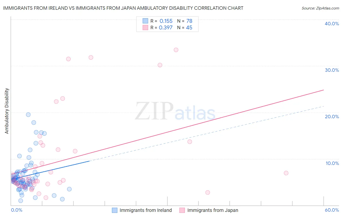 Immigrants from Ireland vs Immigrants from Japan Ambulatory Disability