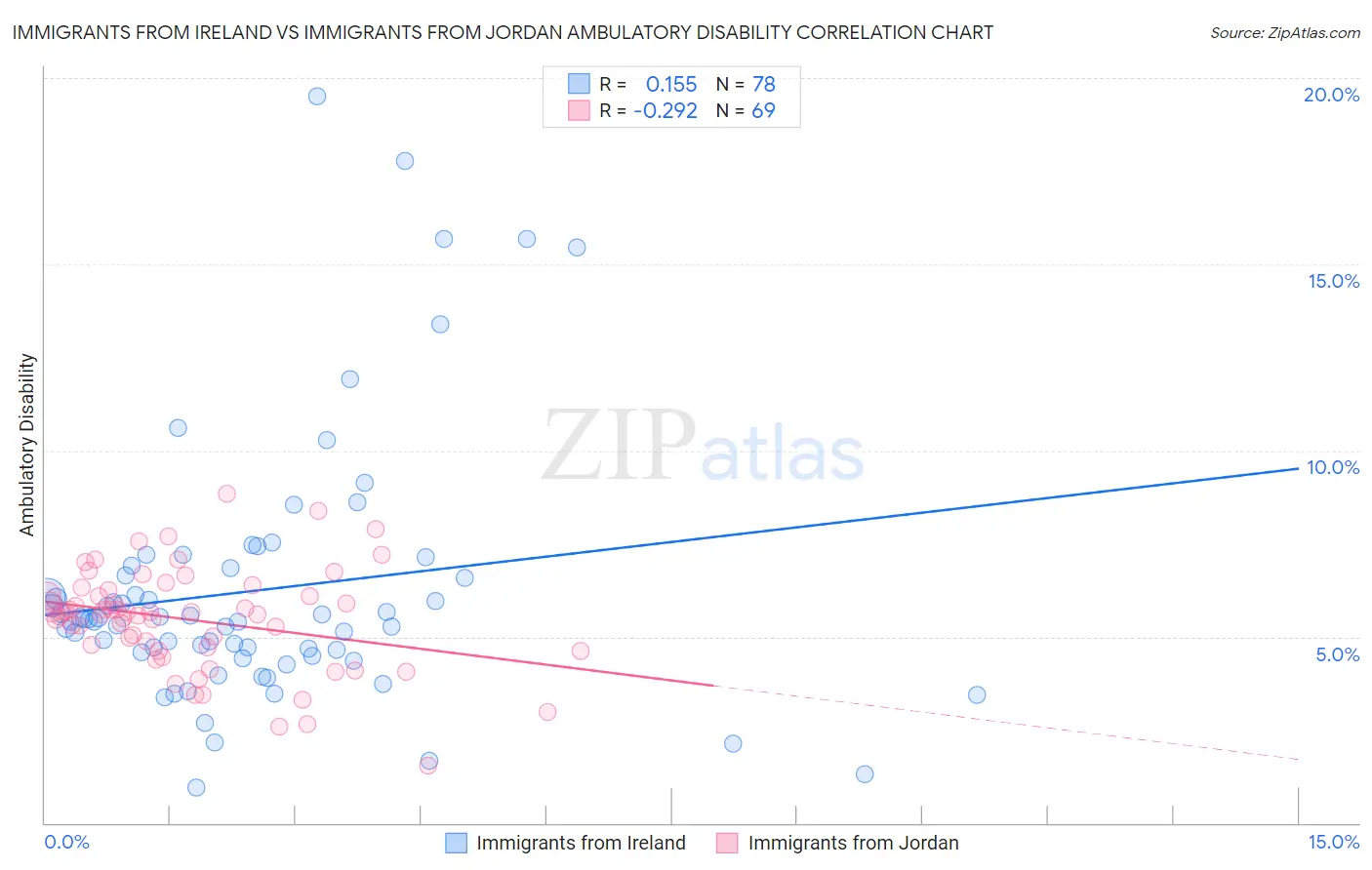 Immigrants from Ireland vs Immigrants from Jordan Ambulatory Disability