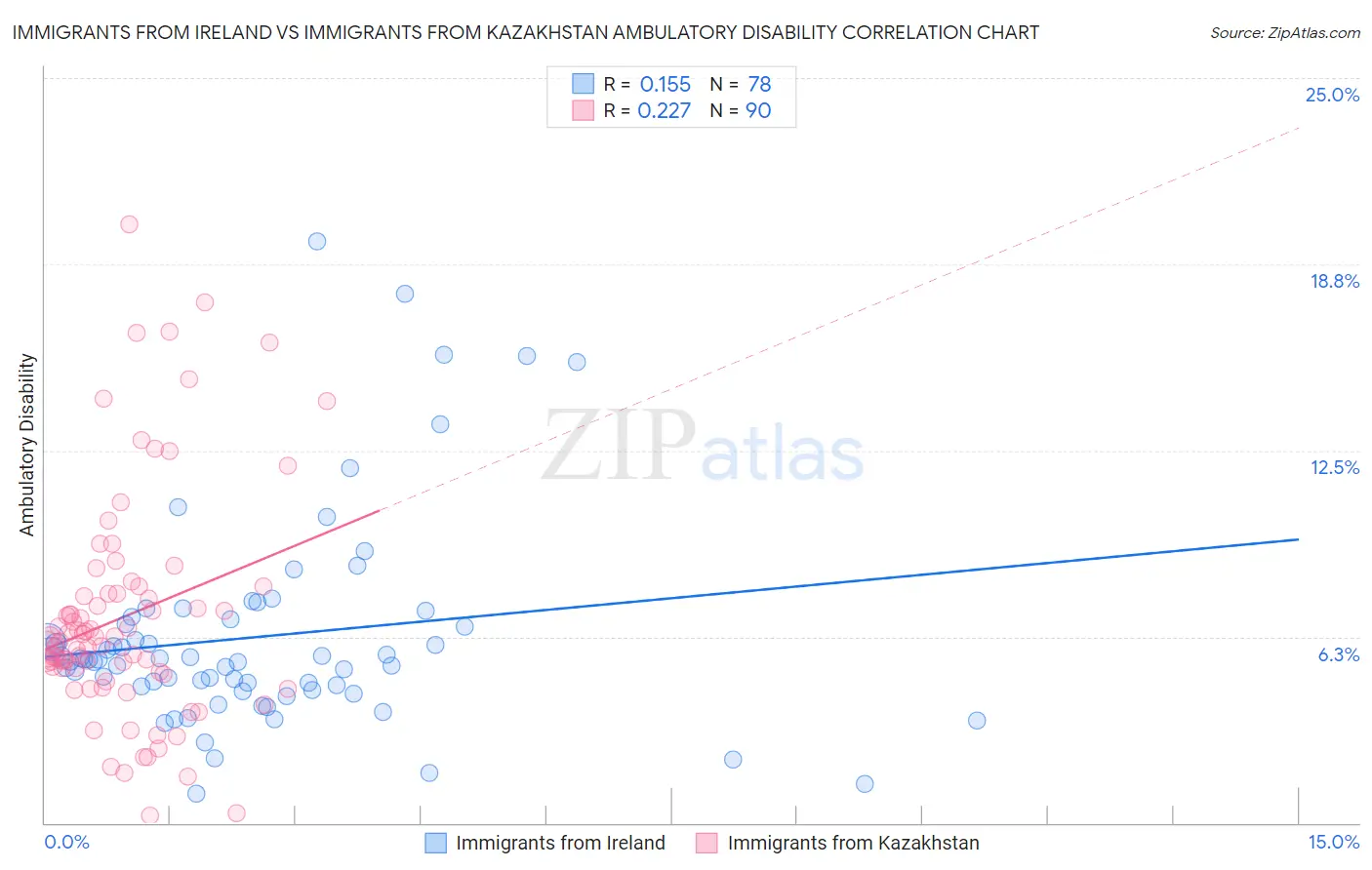 Immigrants from Ireland vs Immigrants from Kazakhstan Ambulatory Disability