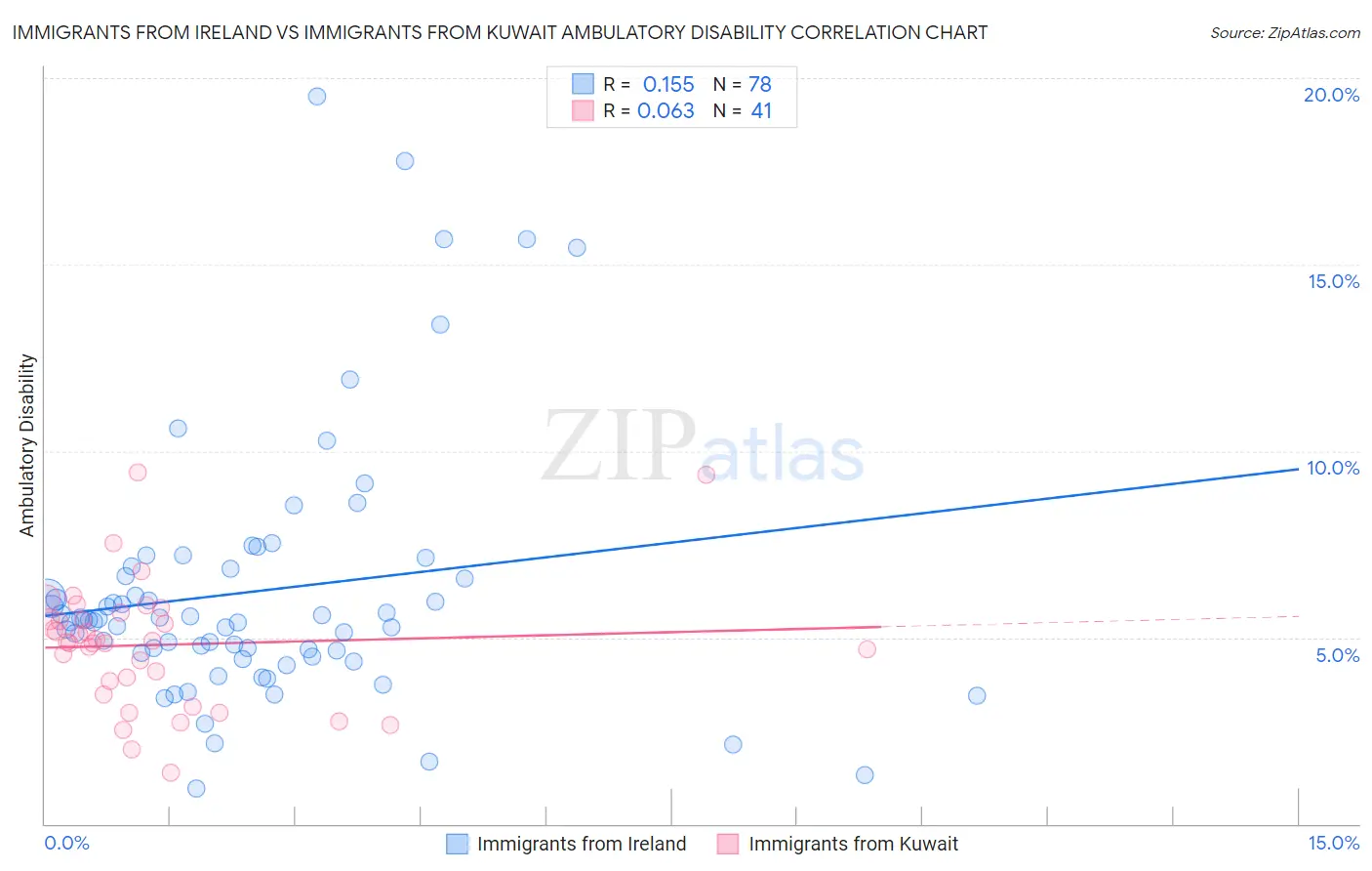 Immigrants from Ireland vs Immigrants from Kuwait Ambulatory Disability
