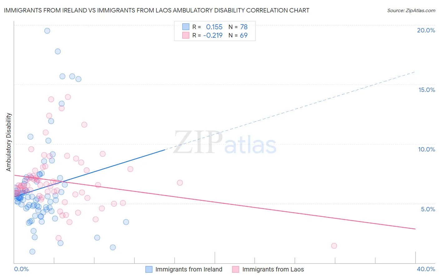 Immigrants from Ireland vs Immigrants from Laos Ambulatory Disability