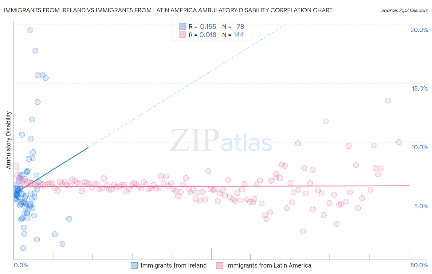 Immigrants from Ireland vs Immigrants from Latin America Ambulatory Disability