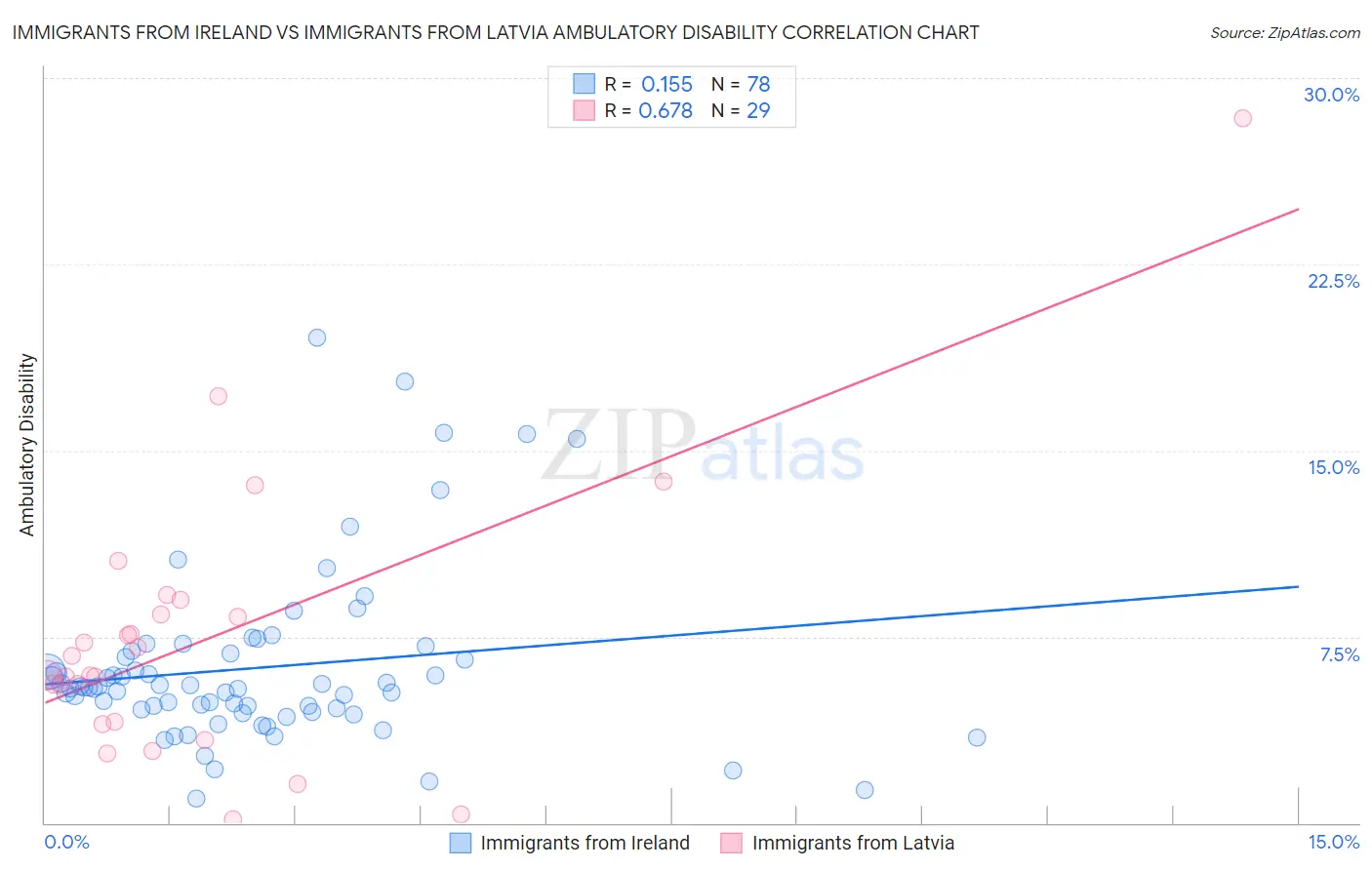 Immigrants from Ireland vs Immigrants from Latvia Ambulatory Disability
