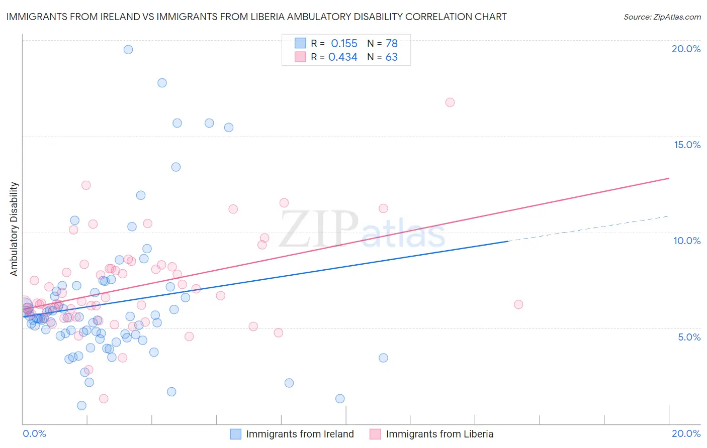 Immigrants from Ireland vs Immigrants from Liberia Ambulatory Disability