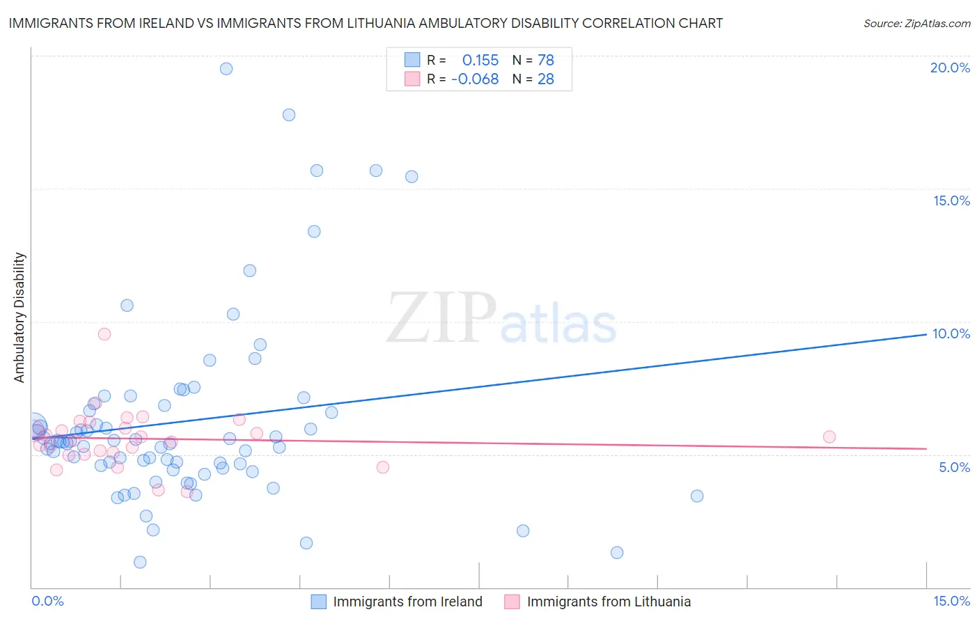 Immigrants from Ireland vs Immigrants from Lithuania Ambulatory Disability