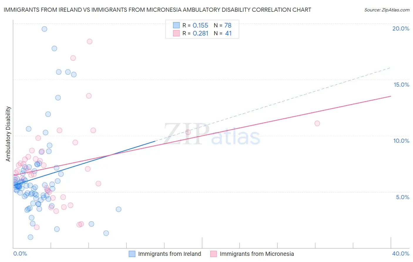 Immigrants from Ireland vs Immigrants from Micronesia Ambulatory Disability