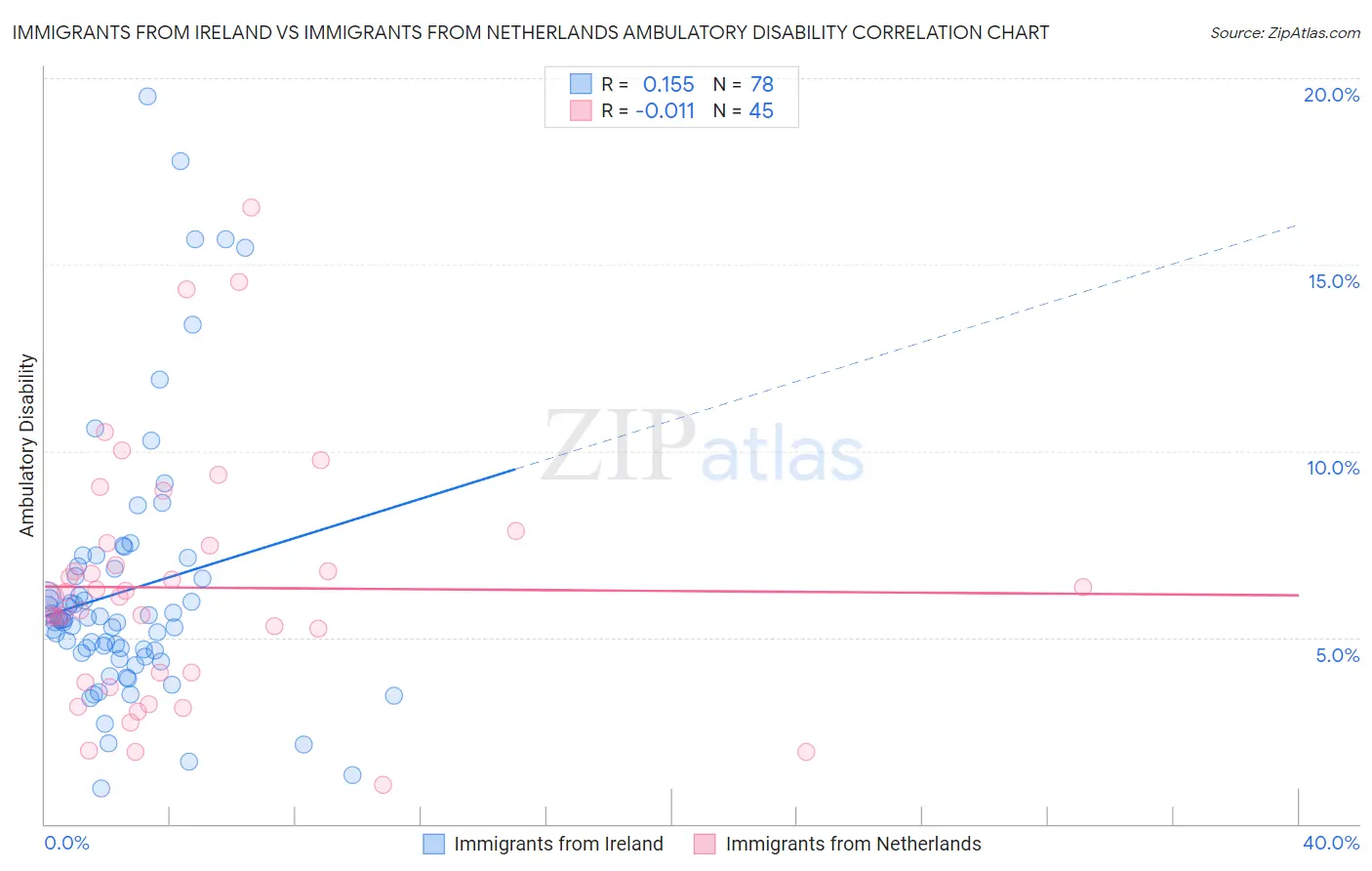 Immigrants from Ireland vs Immigrants from Netherlands Ambulatory Disability