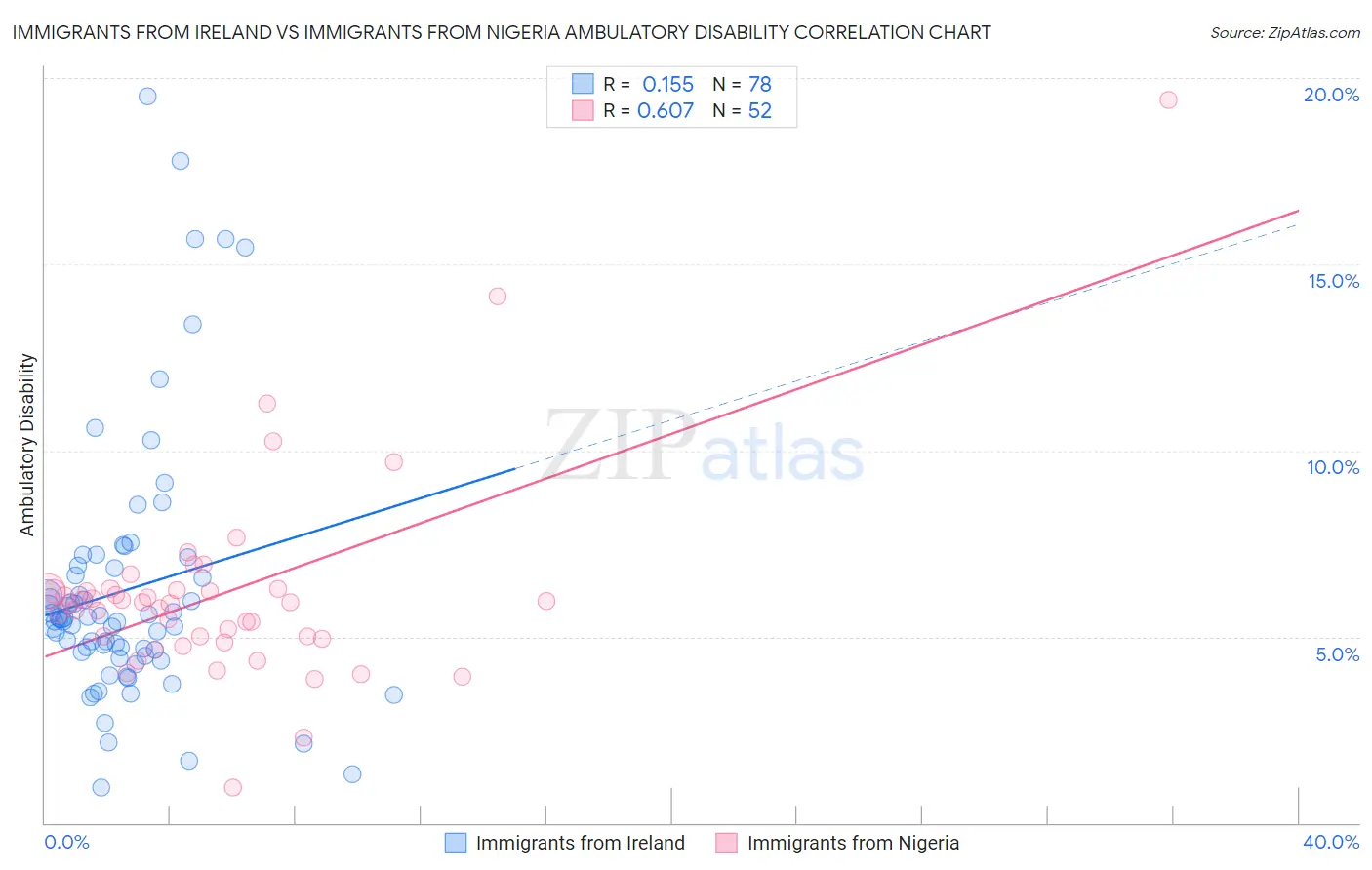 Immigrants from Ireland vs Immigrants from Nigeria Ambulatory Disability