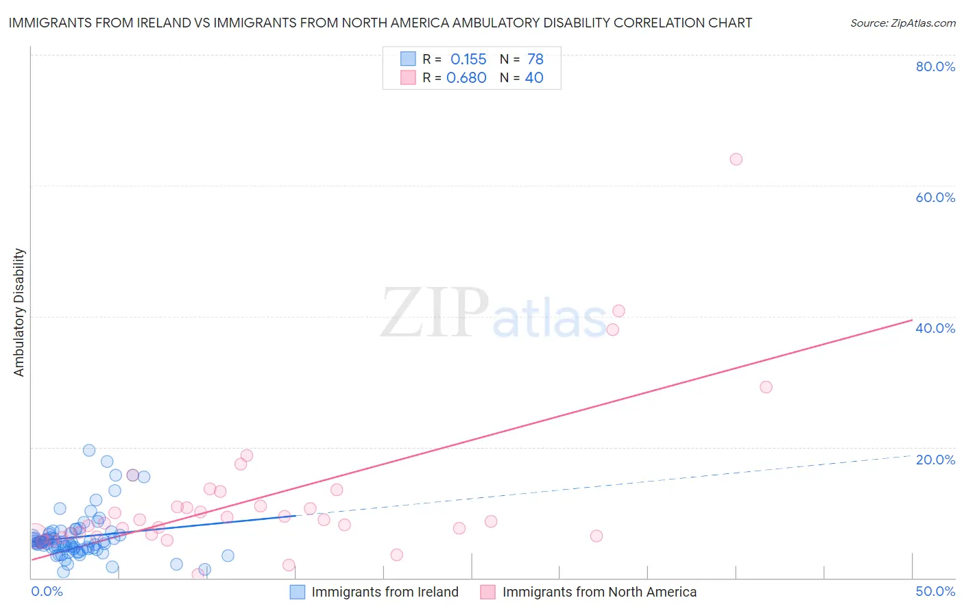 Immigrants from Ireland vs Immigrants from North America Ambulatory Disability