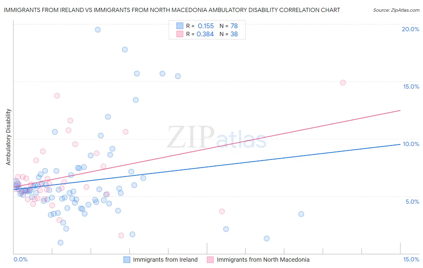 Immigrants from Ireland vs Immigrants from North Macedonia Ambulatory Disability