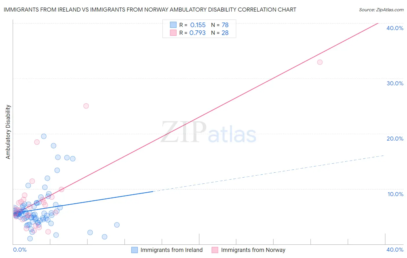 Immigrants from Ireland vs Immigrants from Norway Ambulatory Disability