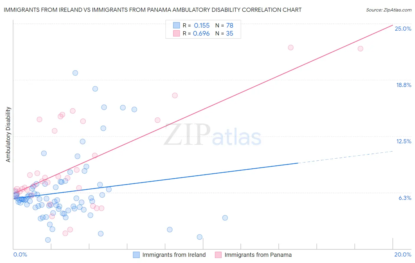 Immigrants from Ireland vs Immigrants from Panama Ambulatory Disability