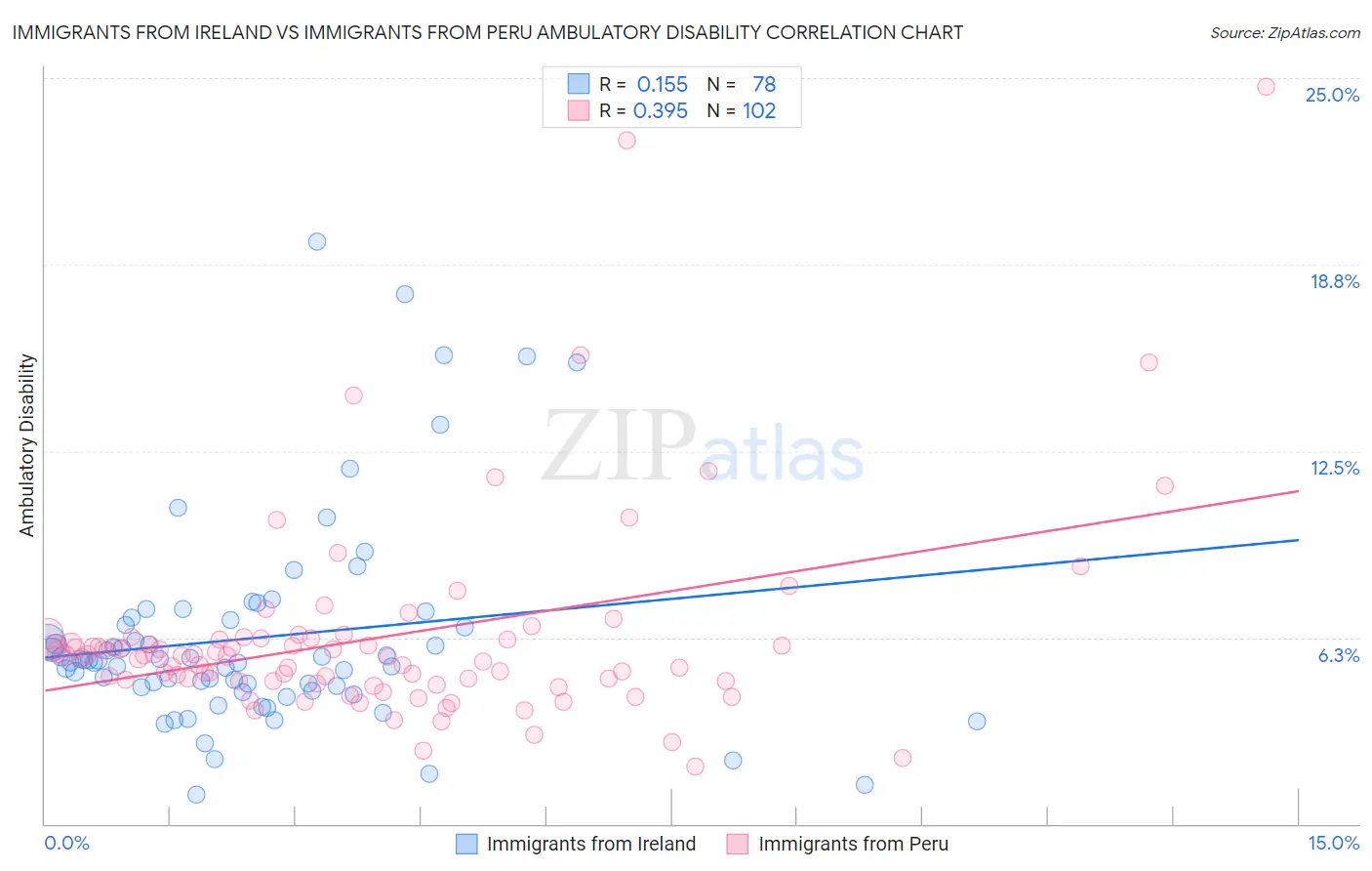 Immigrants from Ireland vs Immigrants from Peru Ambulatory Disability
