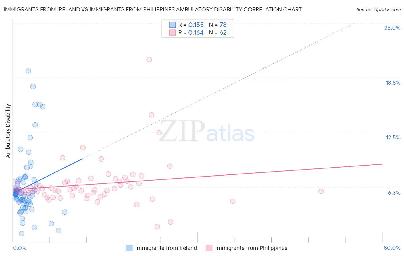 Immigrants from Ireland vs Immigrants from Philippines Ambulatory Disability