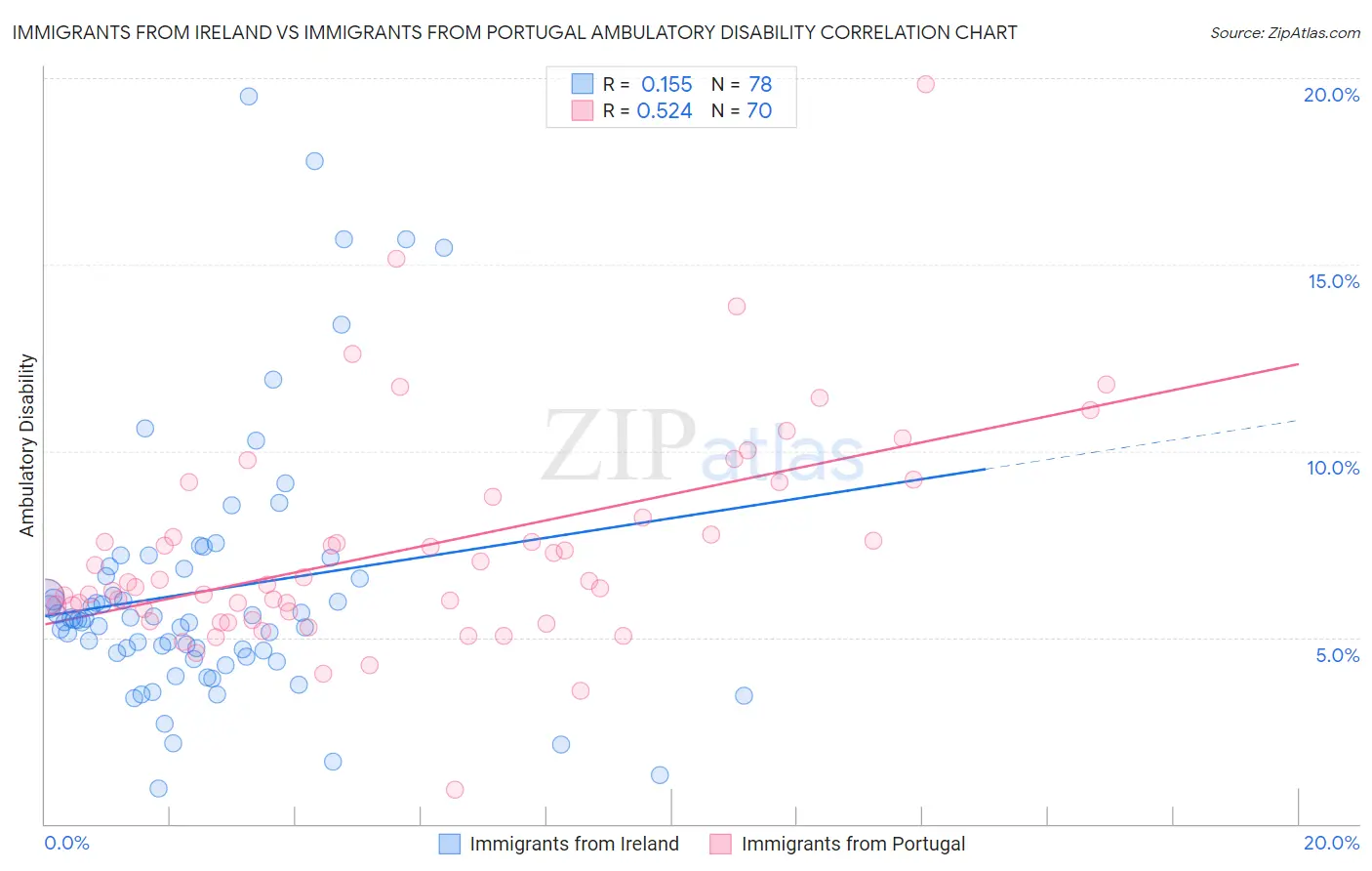 Immigrants from Ireland vs Immigrants from Portugal Ambulatory Disability