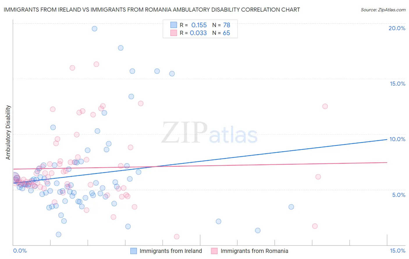 Immigrants from Ireland vs Immigrants from Romania Ambulatory Disability