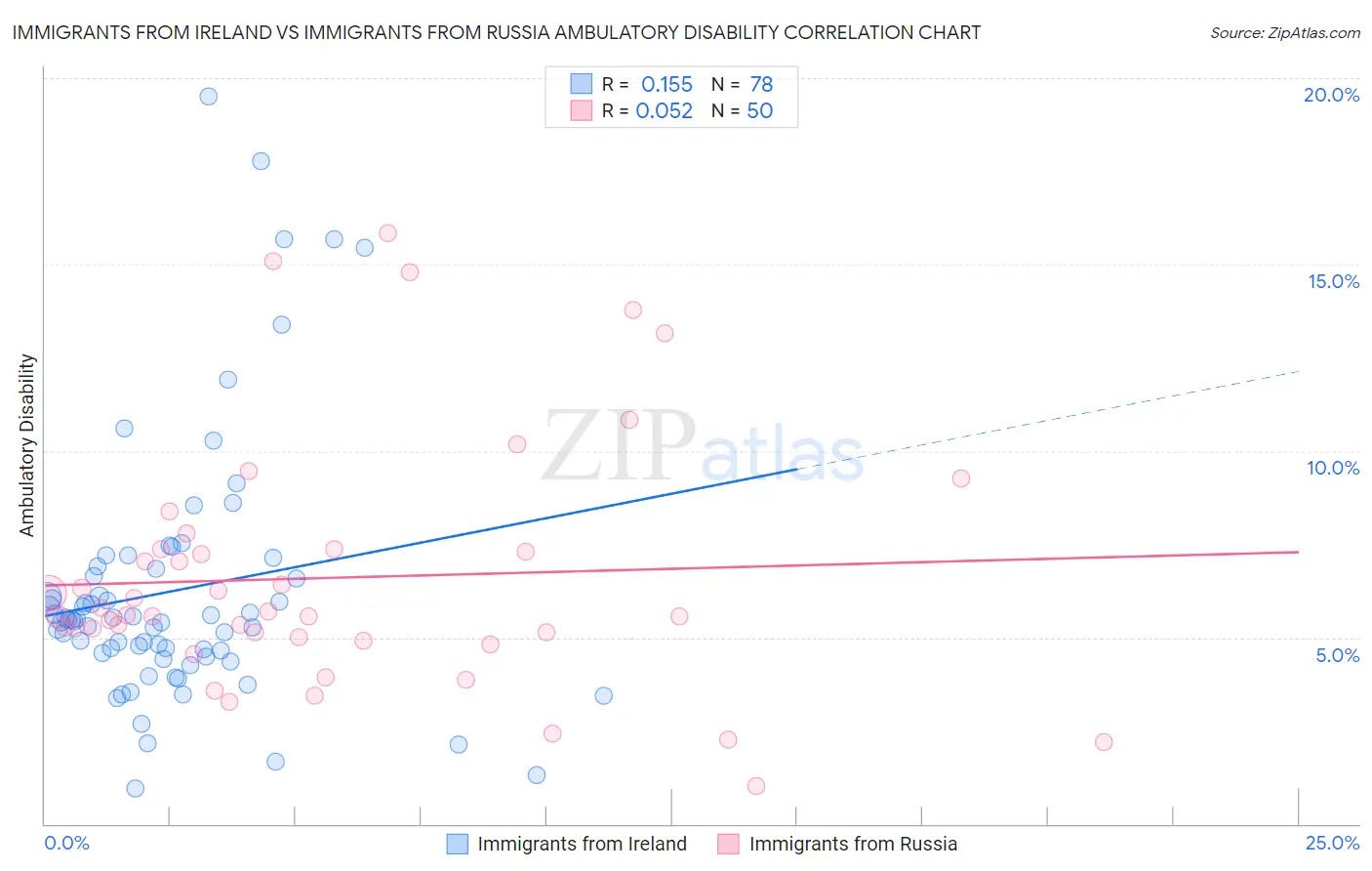 Immigrants from Ireland vs Immigrants from Russia Ambulatory Disability
