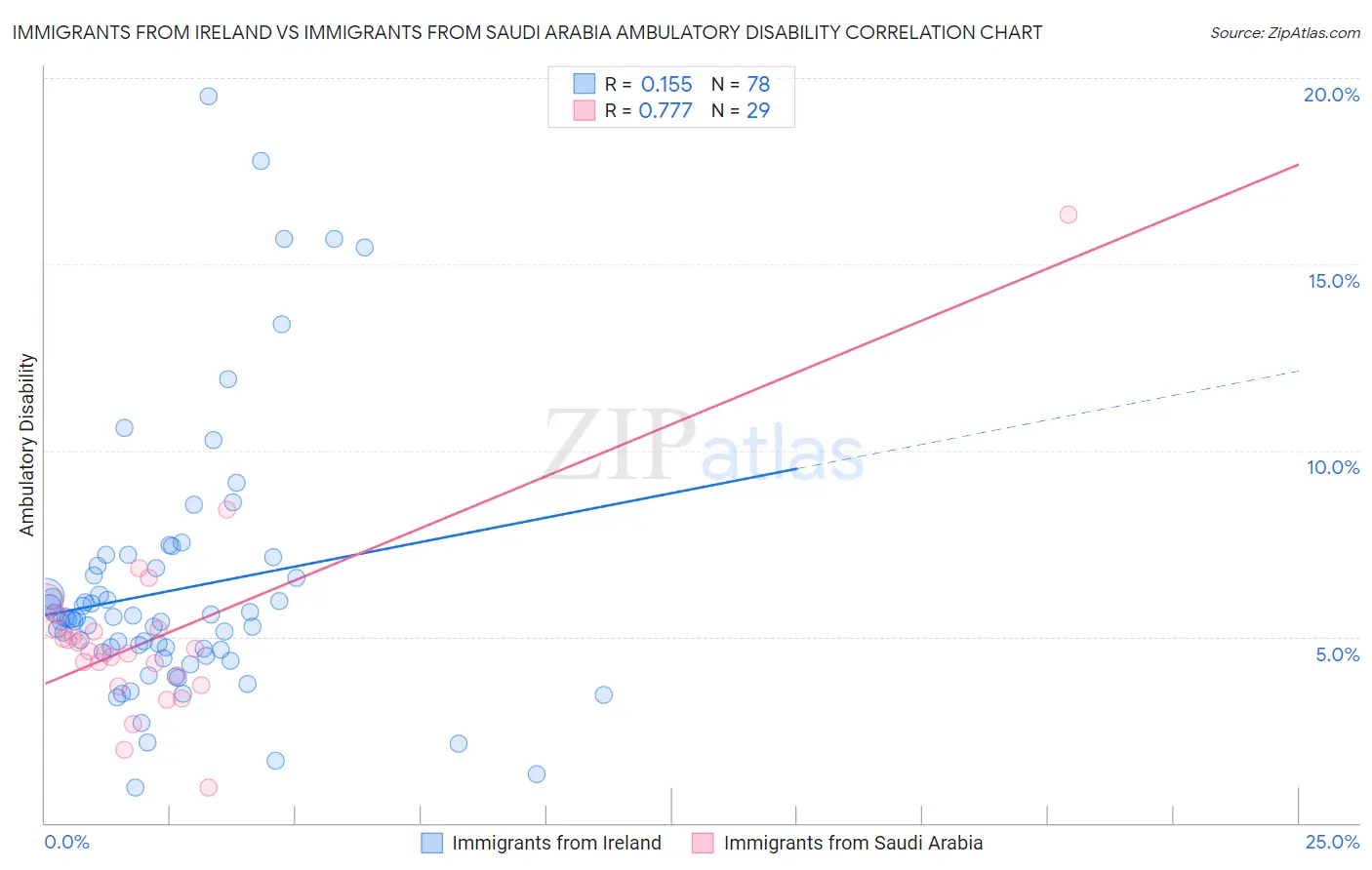 Immigrants from Ireland vs Immigrants from Saudi Arabia Ambulatory Disability