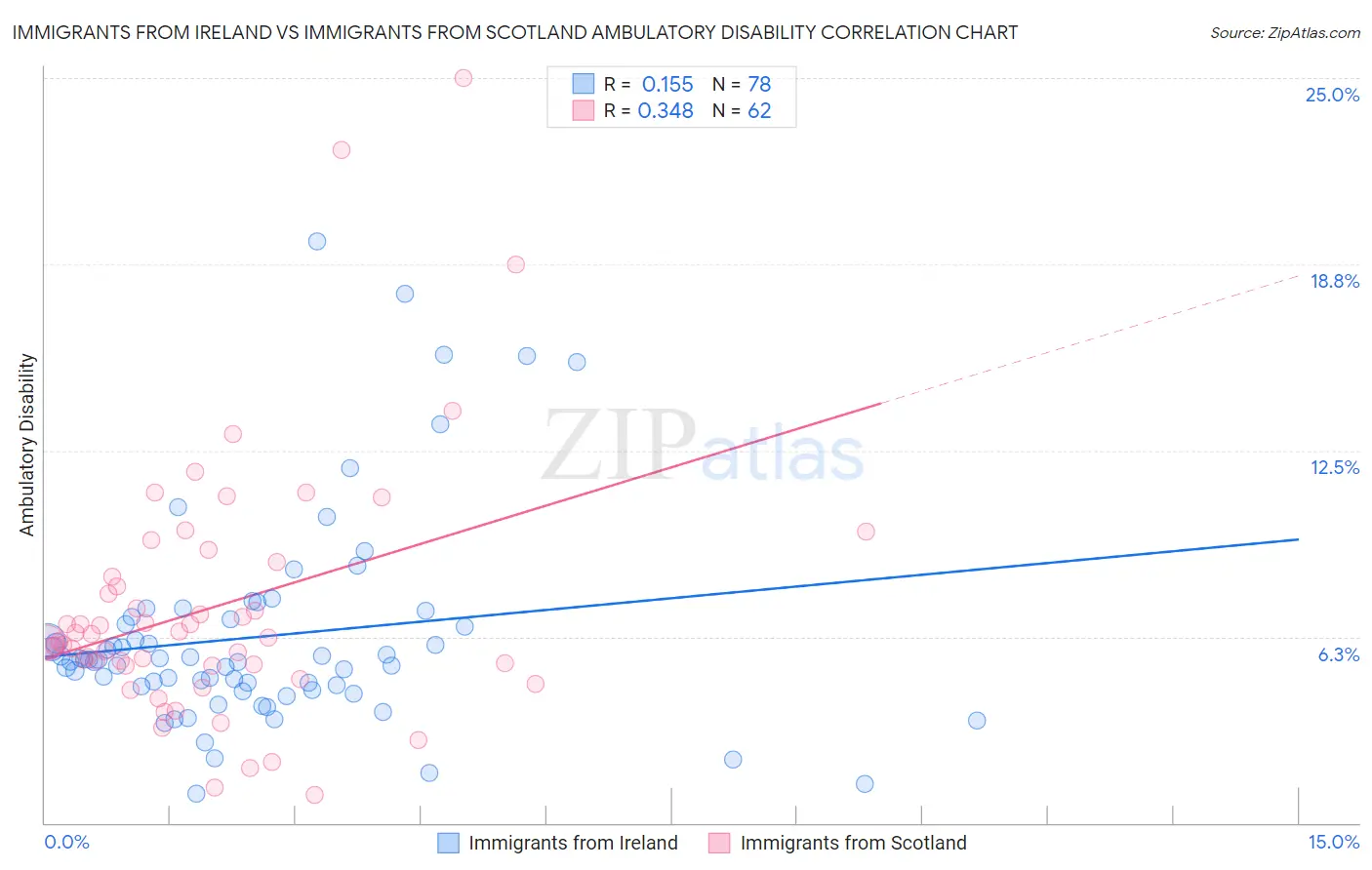 Immigrants from Ireland vs Immigrants from Scotland Ambulatory Disability