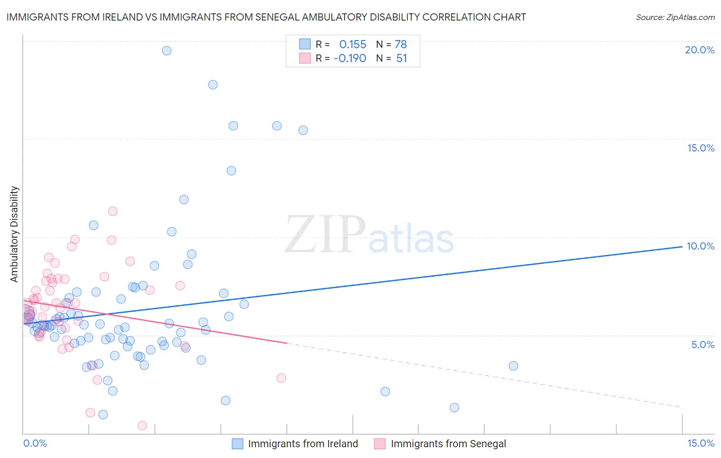 Immigrants from Ireland vs Immigrants from Senegal Ambulatory Disability