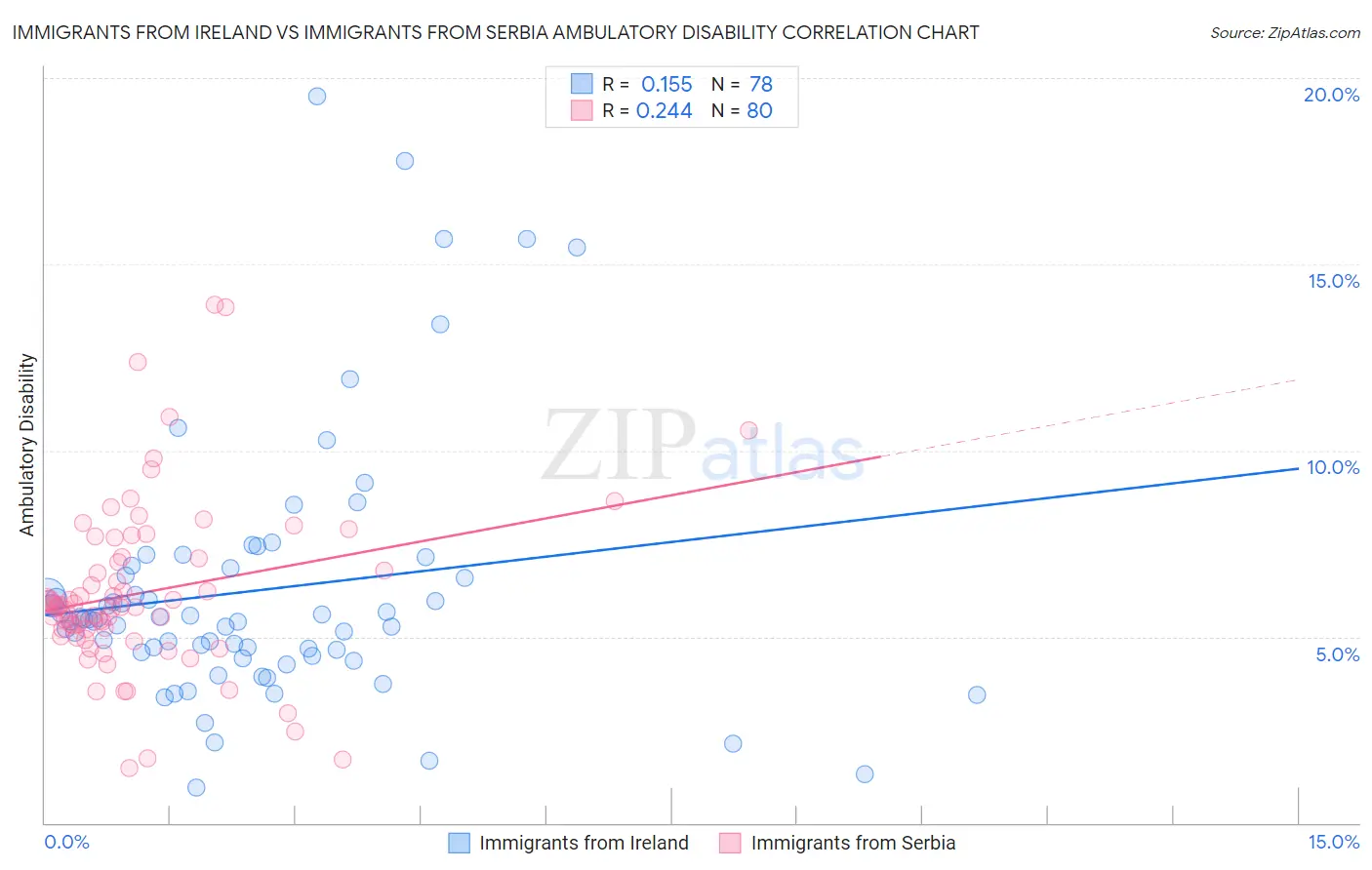 Immigrants from Ireland vs Immigrants from Serbia Ambulatory Disability