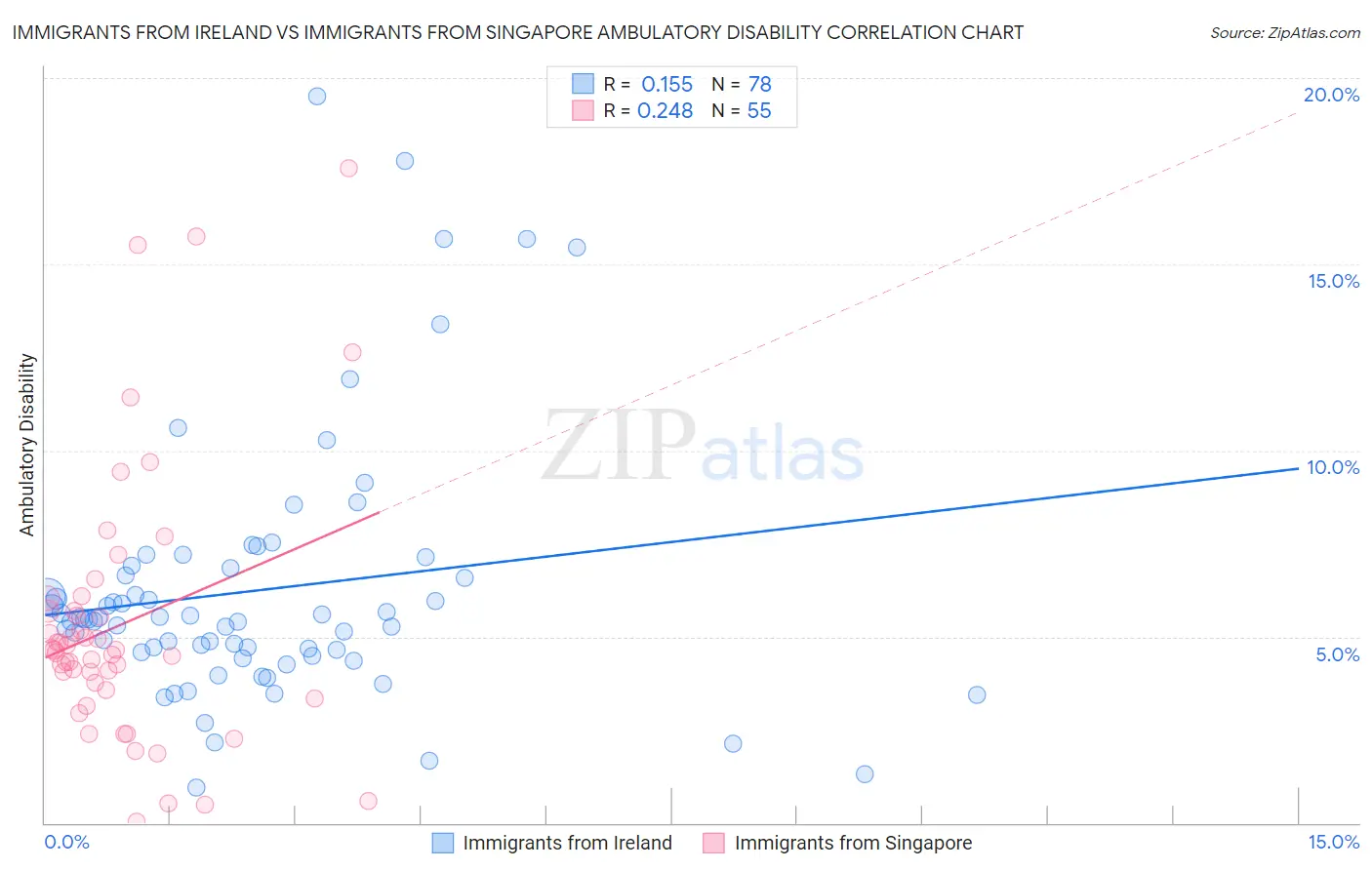 Immigrants from Ireland vs Immigrants from Singapore Ambulatory Disability
