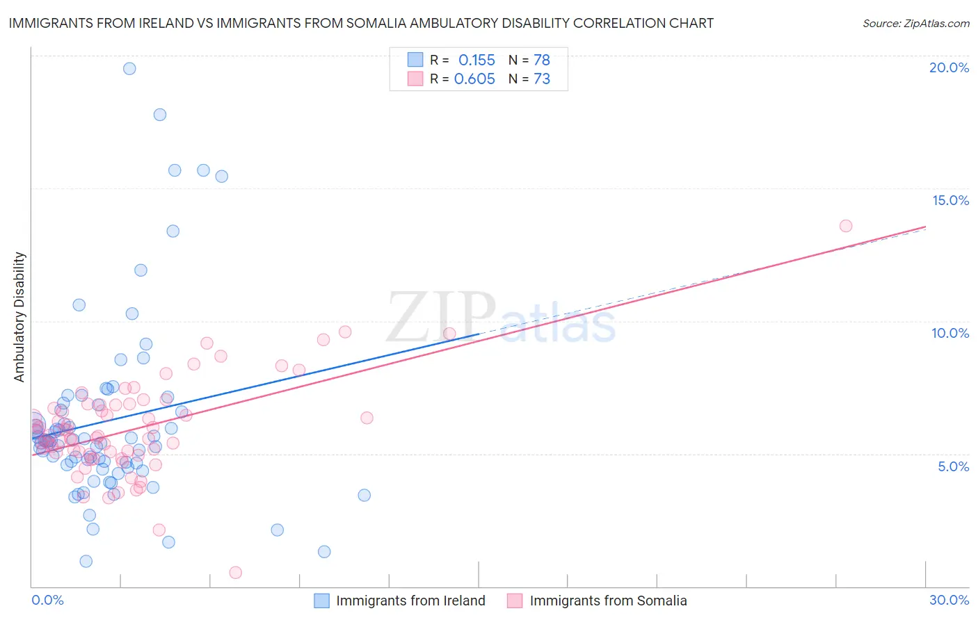 Immigrants from Ireland vs Immigrants from Somalia Ambulatory Disability