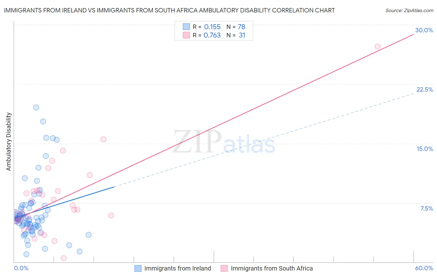 Immigrants from Ireland vs Immigrants from South Africa Ambulatory Disability