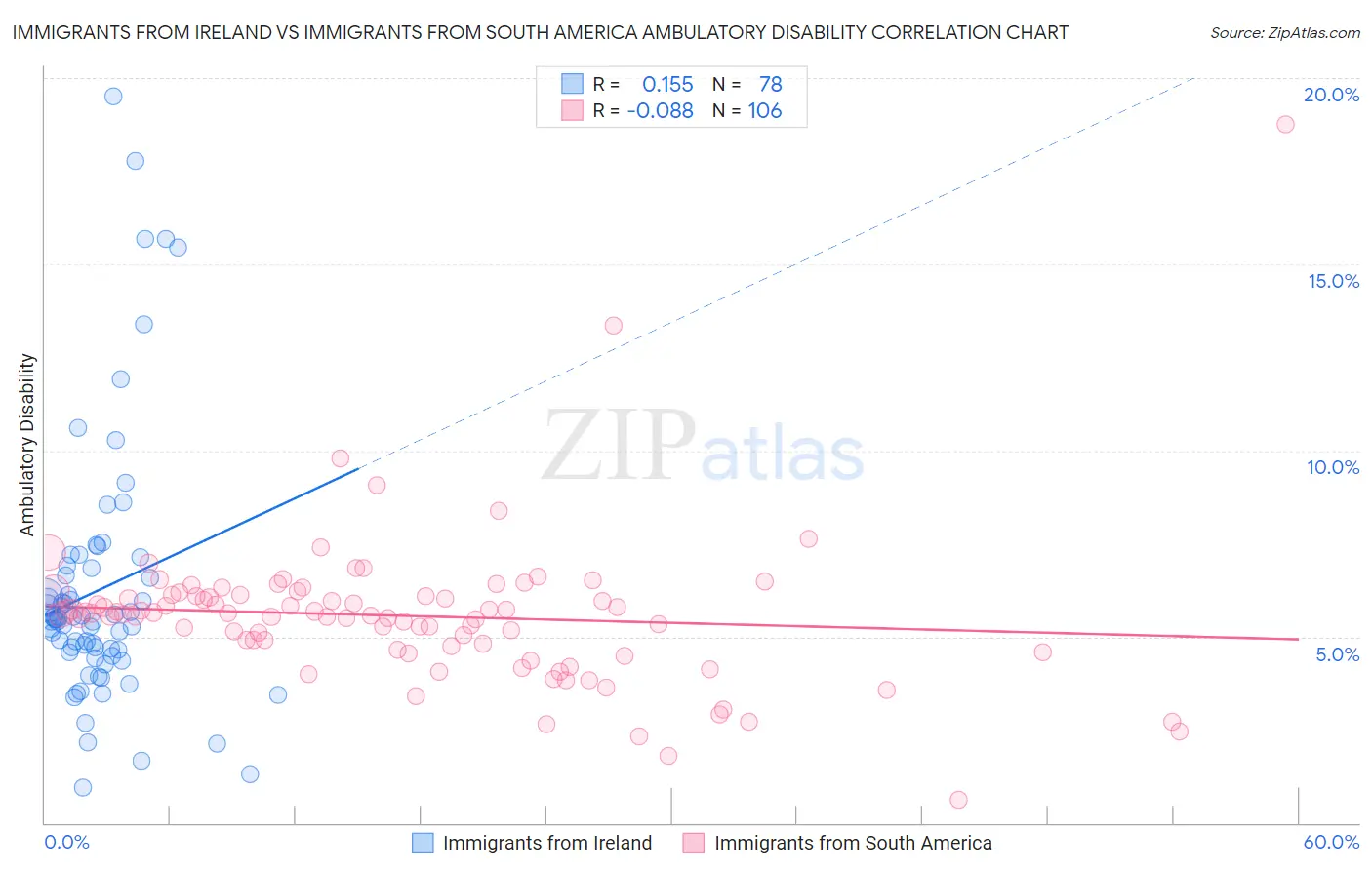 Immigrants from Ireland vs Immigrants from South America Ambulatory Disability