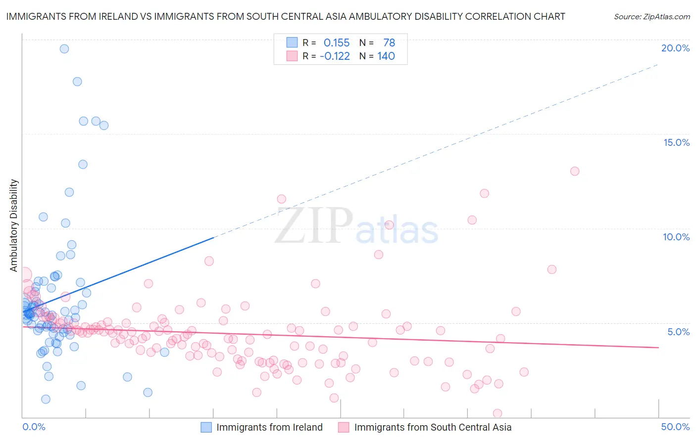 Immigrants from Ireland vs Immigrants from South Central Asia Ambulatory Disability