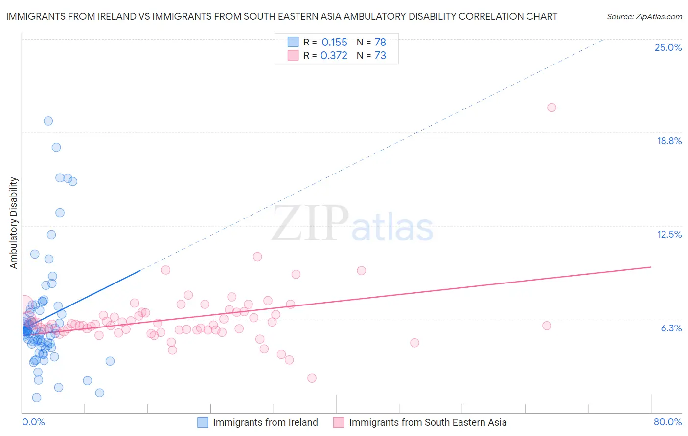 Immigrants from Ireland vs Immigrants from South Eastern Asia Ambulatory Disability