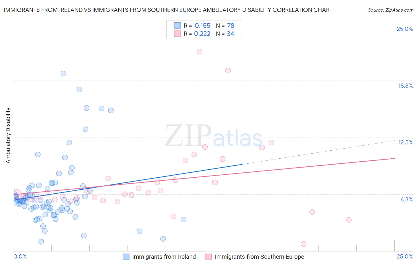 Immigrants from Ireland vs Immigrants from Southern Europe Ambulatory Disability