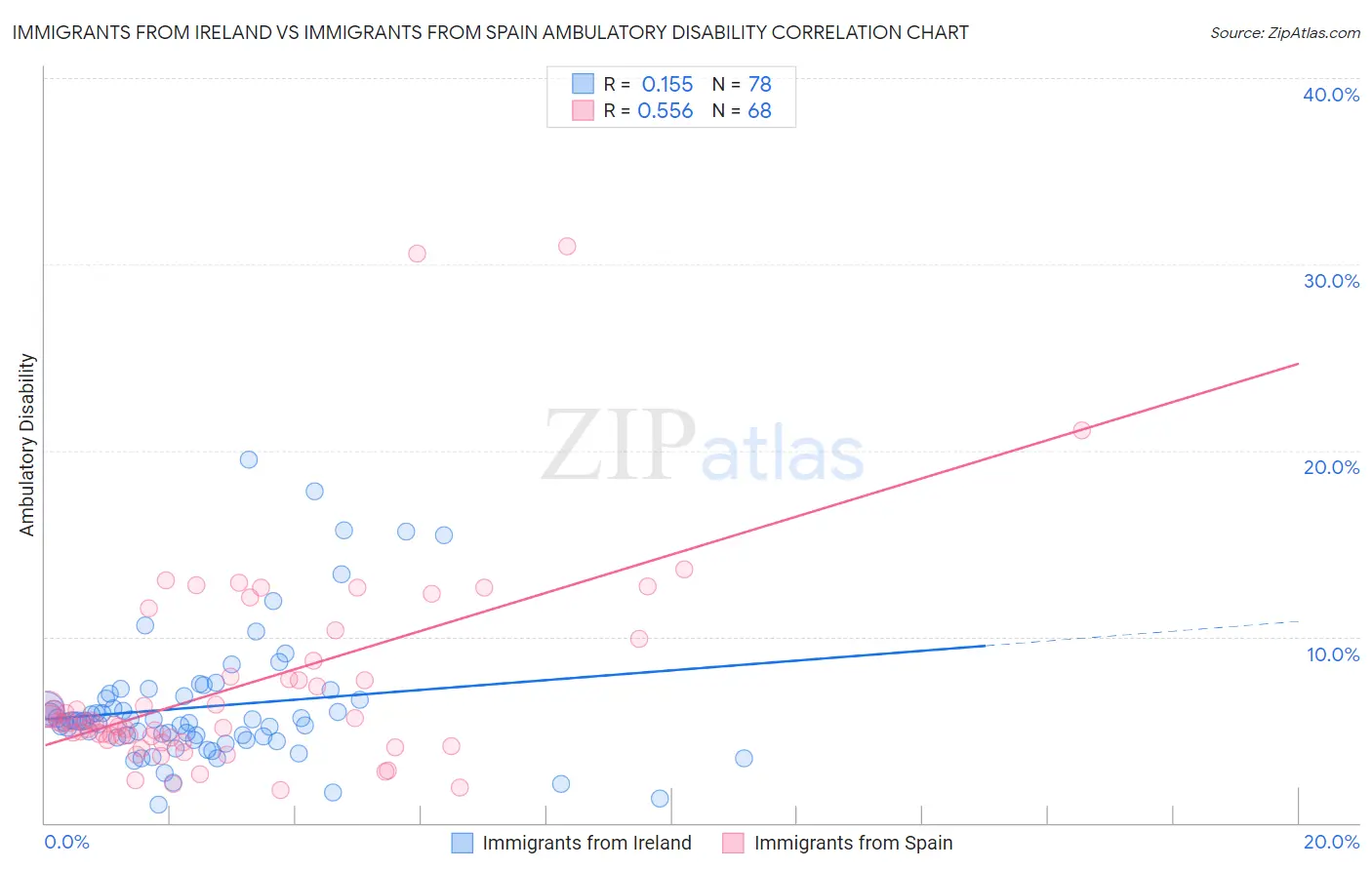 Immigrants from Ireland vs Immigrants from Spain Ambulatory Disability