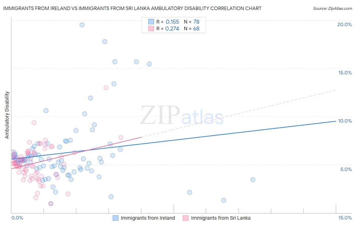 Immigrants from Ireland vs Immigrants from Sri Lanka Ambulatory Disability