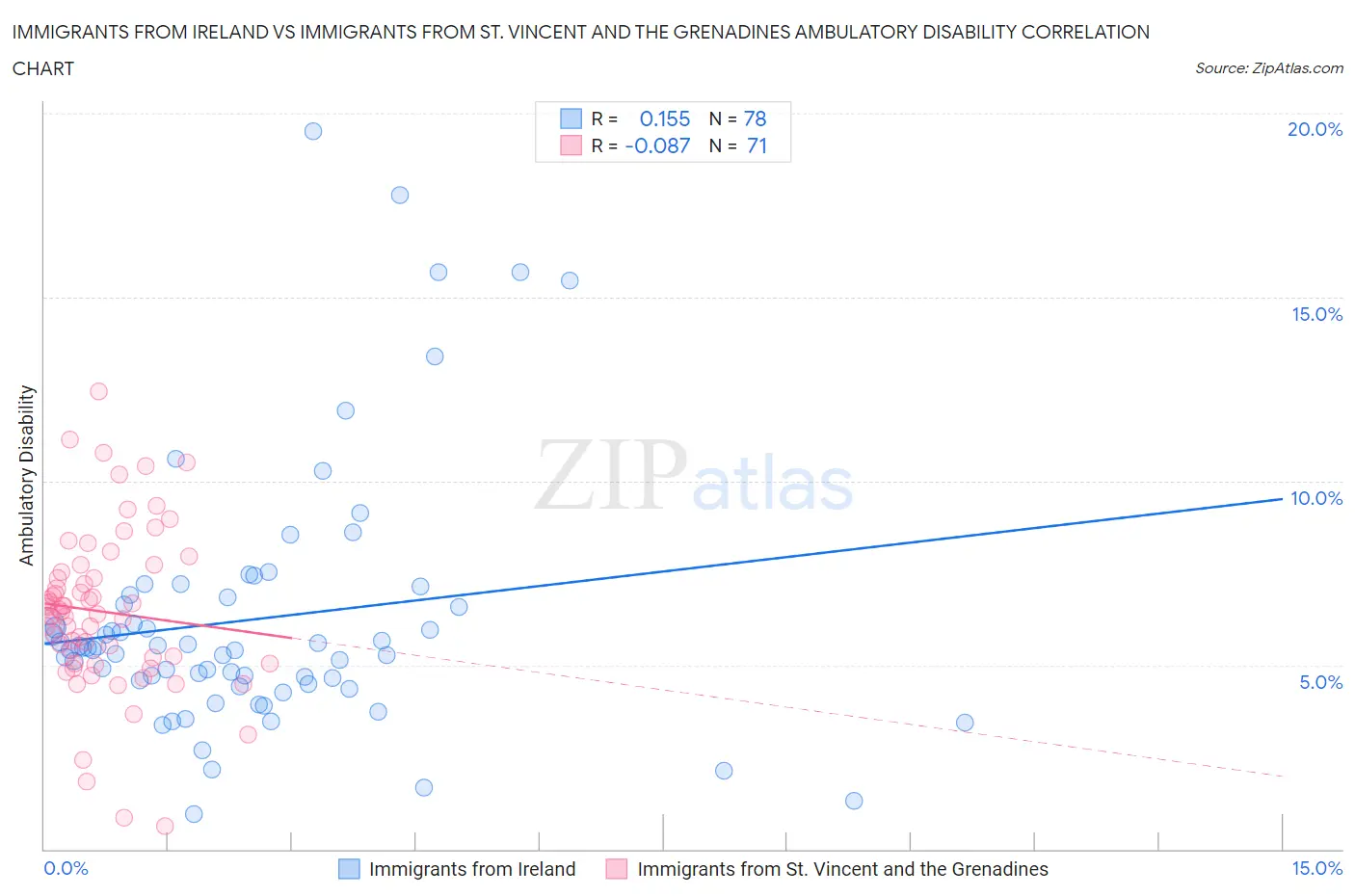 Immigrants from Ireland vs Immigrants from St. Vincent and the Grenadines Ambulatory Disability