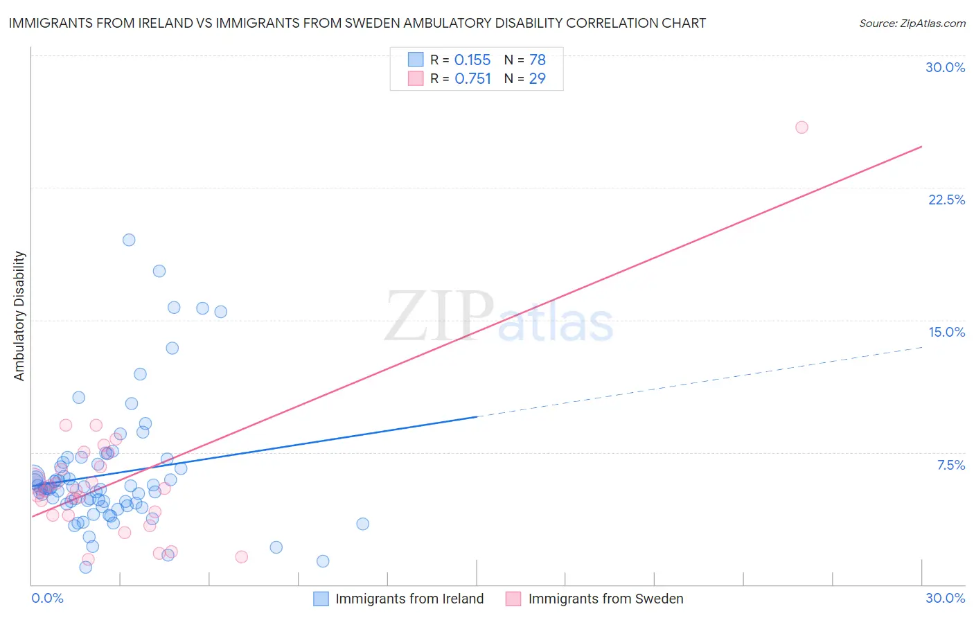 Immigrants from Ireland vs Immigrants from Sweden Ambulatory Disability
