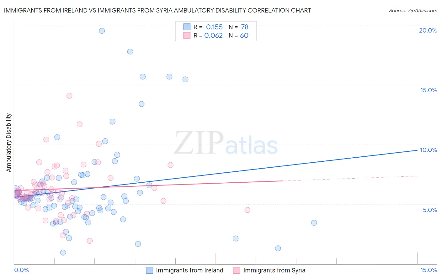 Immigrants from Ireland vs Immigrants from Syria Ambulatory Disability