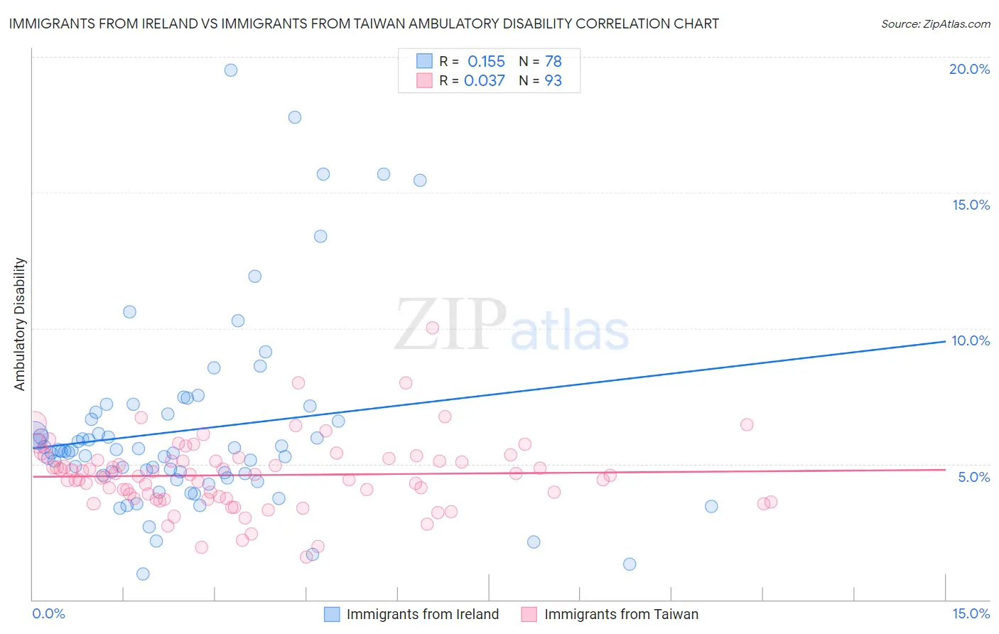 Immigrants from Ireland vs Immigrants from Taiwan Ambulatory Disability